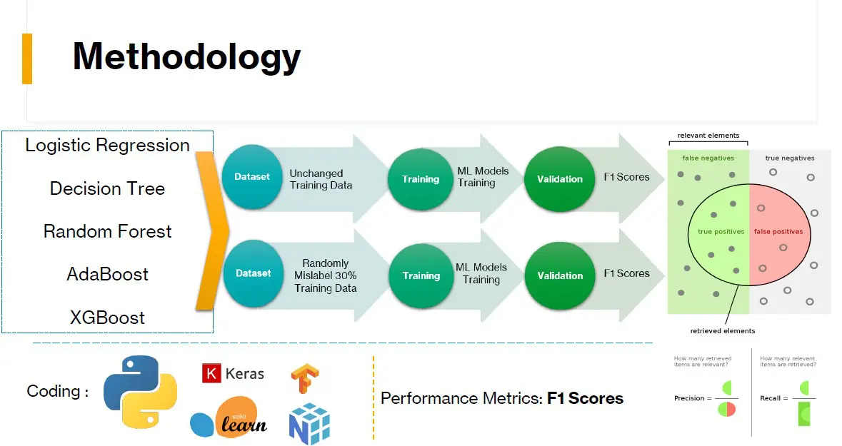 UBC MEL DSS- Improving the fault tolerance of machine learning models - Methodology