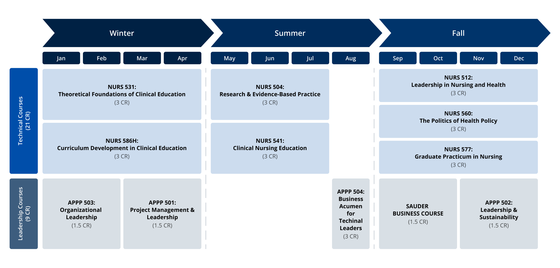 clinical education course overview