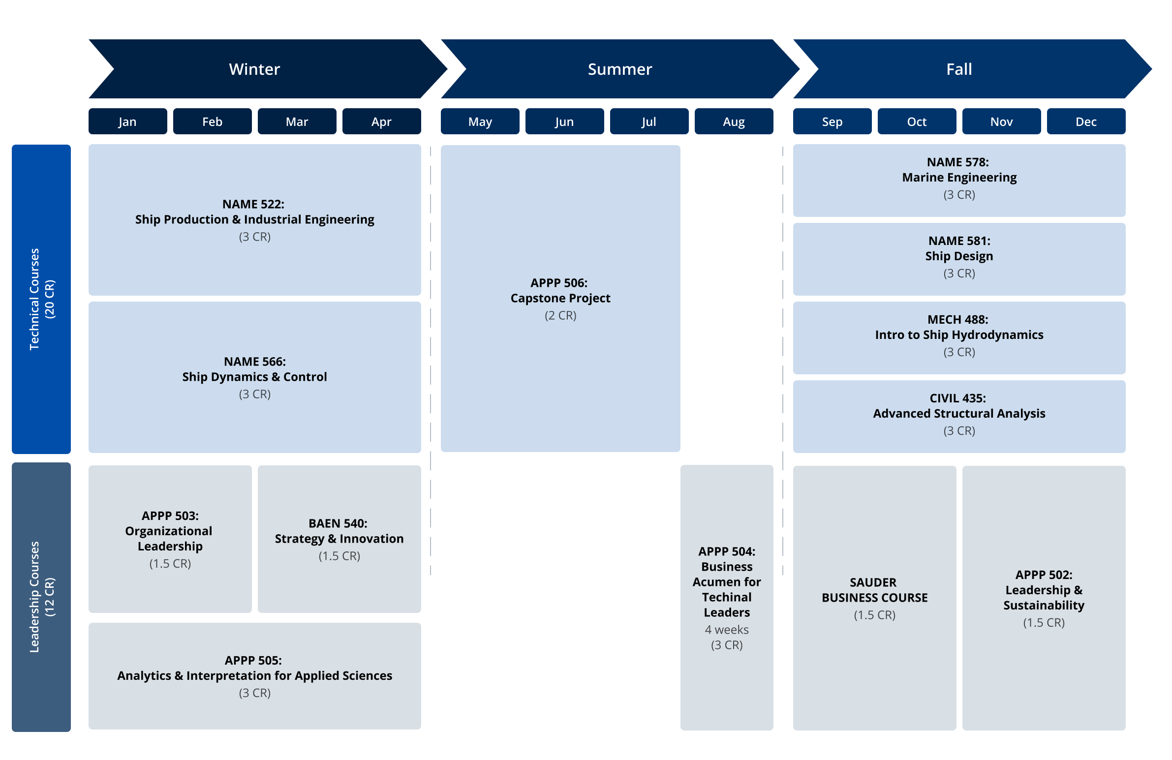 naval architecture and marine engineering course overview