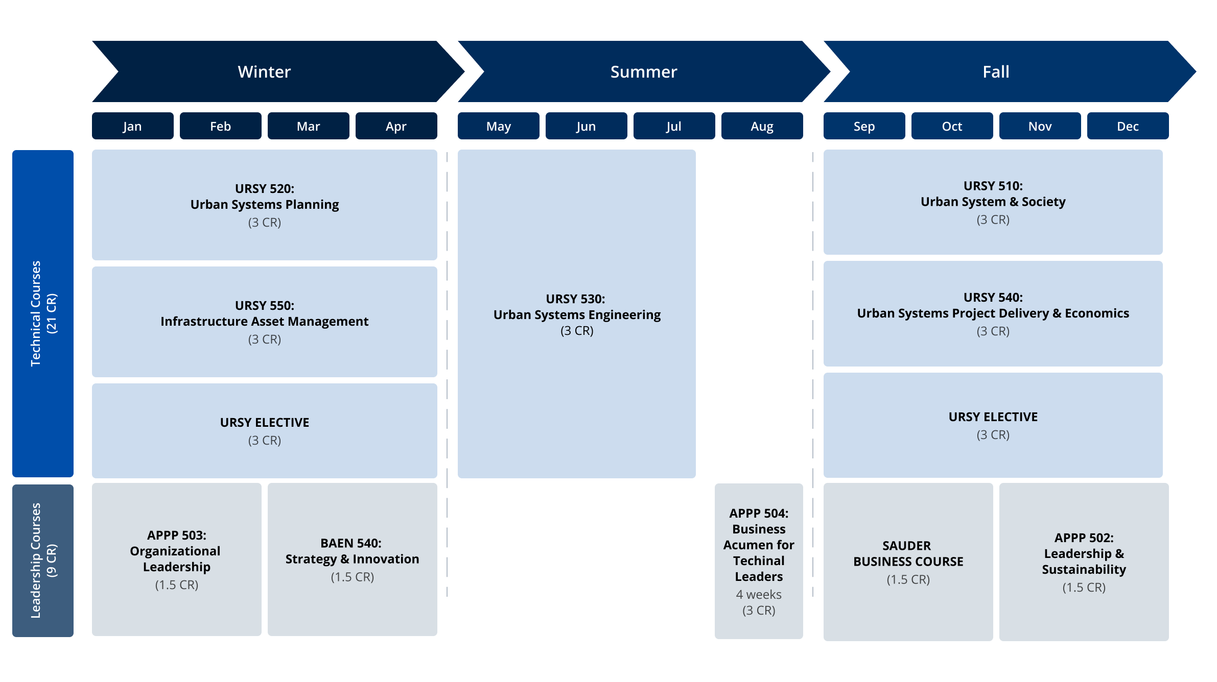 urban systems course overview