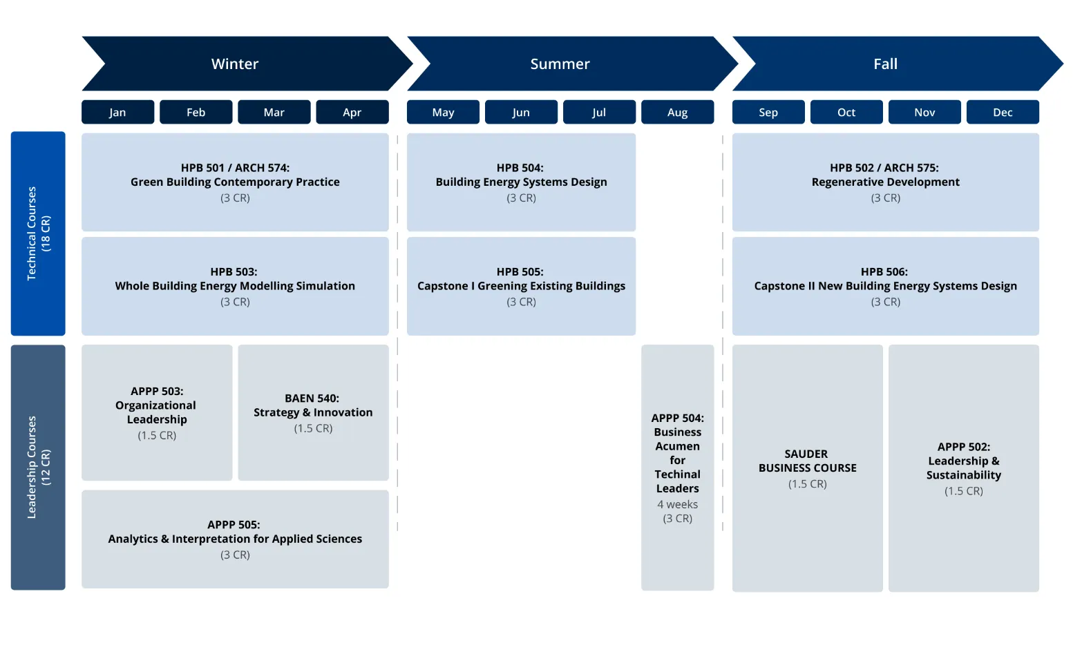 High performance buildings course overview