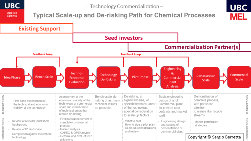UBC MEL Derisking Scaleup Process Flow Diagram
